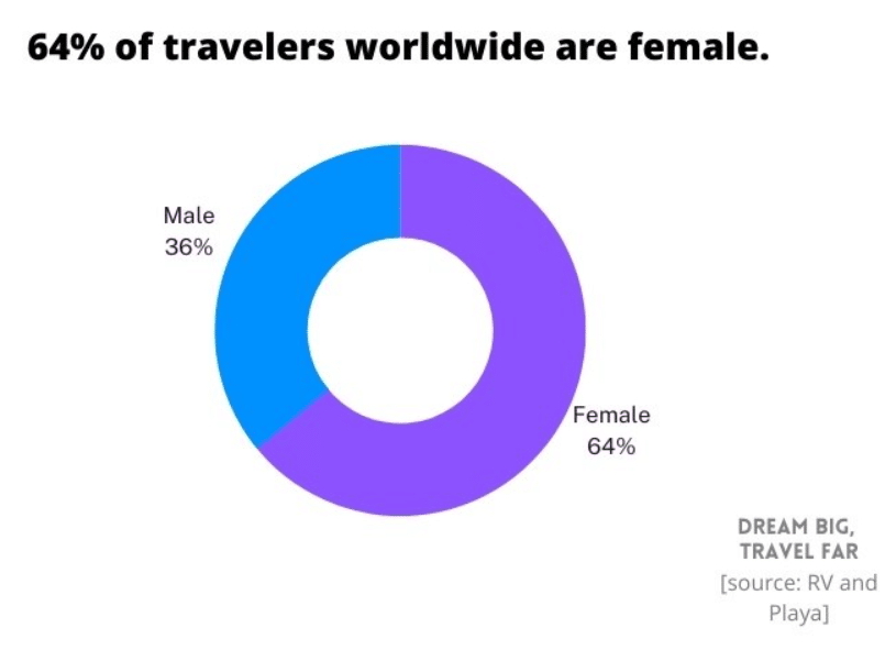 women traveling percentage