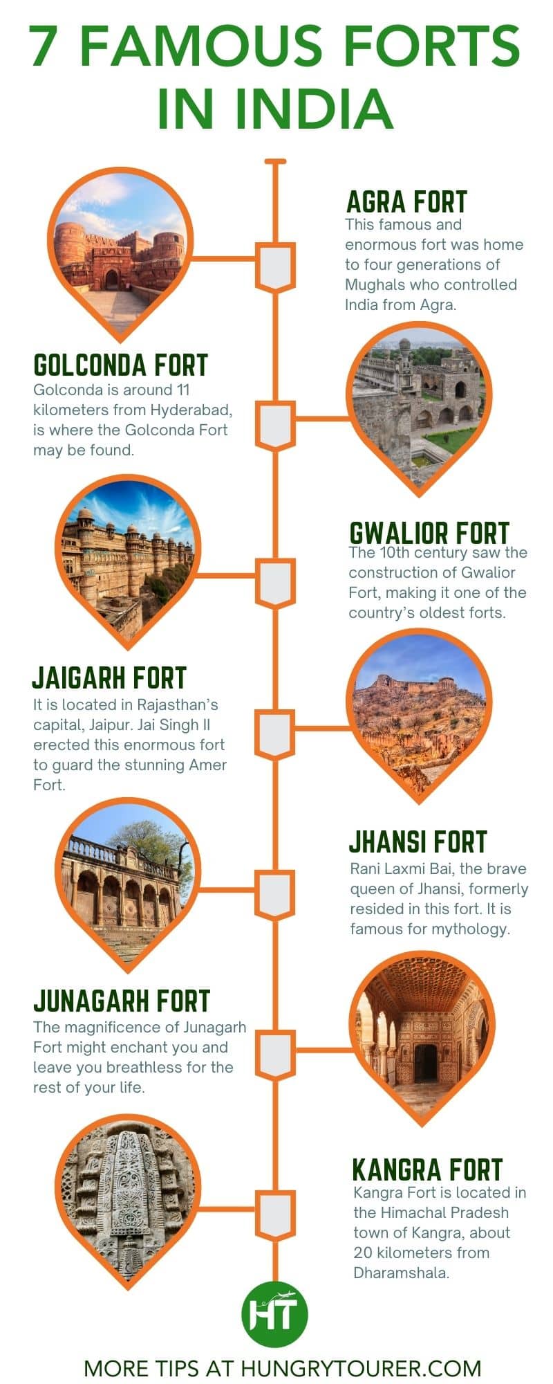 7 Famous Forts in India