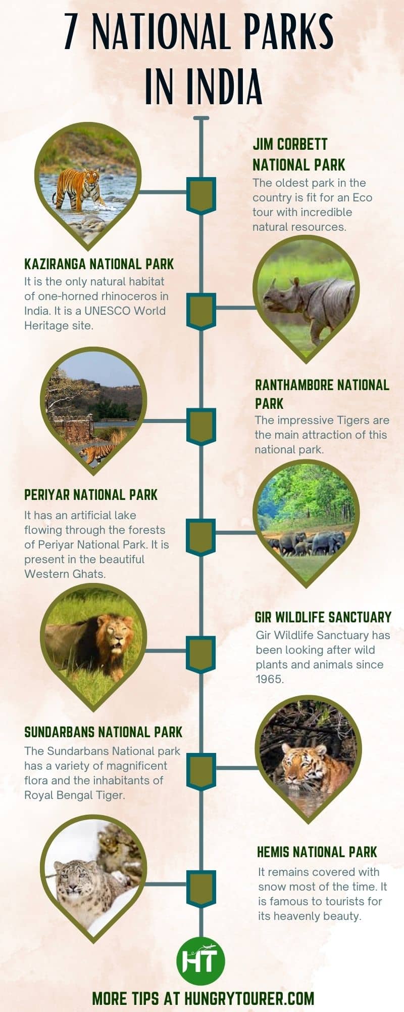 Most Popular National Parks in India